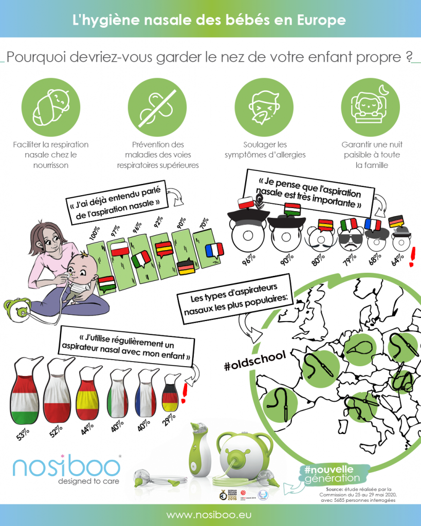 Une infographie présentant des informations sur les connaissances inégales des parents européens en matière d'hygiène nasale des bébés